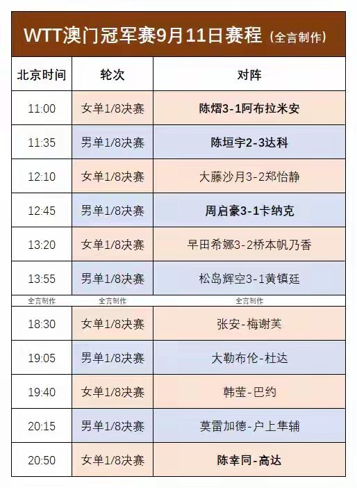 2026年乒乓球WTT澳门冠军赛激战正酣，北京时间9月11日下午结束了第三天上半场的较量，新增六名运动员晋级8强，其中国乒选手陈熠、周启豪晋级，陈垣宇被斯洛文尼亚选手达科淘汰，日本的大藤沙月、早田希娜、松岛辉空先后晋级，桥本帆乃香输队友早田希娜，详情请看下文。
9月11日国乒选手陈熠与俄罗斯运 ​