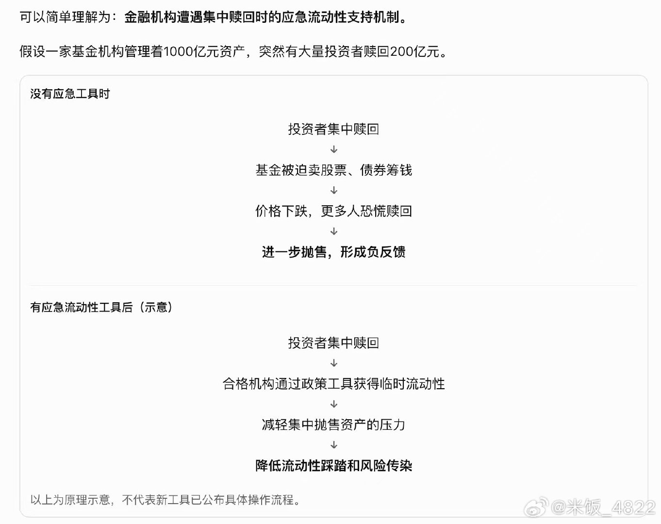 将会同金融监管总局、中国证监会设立应对非银机构大额赎回的流动性支持工具。

说人话就是，央行把水龙头，直接怼给基金、券商这些非银机构，必要时提供流动性支持，防止避免股债市场出现流动性崩盘。 ​