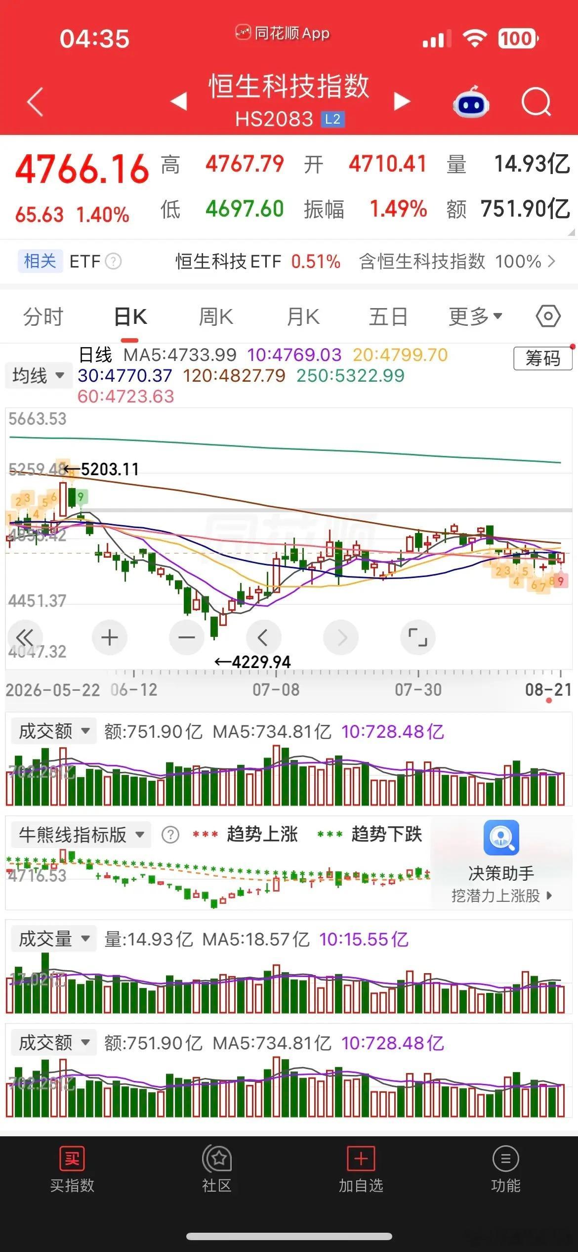 #紫金矿业上半年营收1941.78亿元#
一觉醒来，美股全线上涨，现货黄金涨超2%，白银涨逾1%，热门中概股涨跌不一，纳指金龙指数涨0.4%， 阿里跌逾8%，一季度净利润低于预期，拼多多跌逾1%，京东跌0.14%，哔哩、蔚来涨超2%，百度涨超1%，阿特斯太阳能跌逾1%，富时A50跌0.12%，恒生主连跌0.5%，这样看下周我 ​