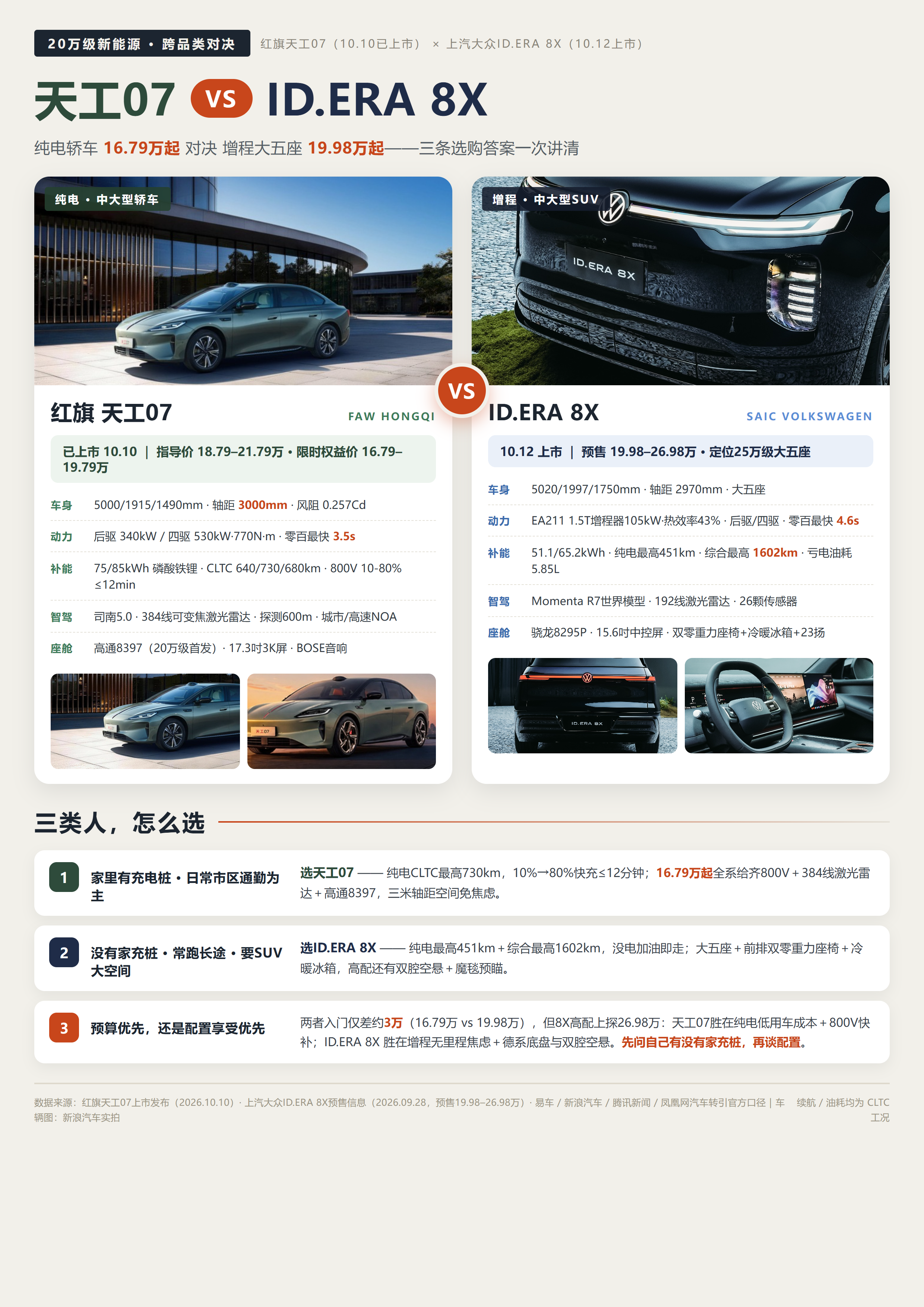 入门差价3万！红旗or大众到底怎么选！