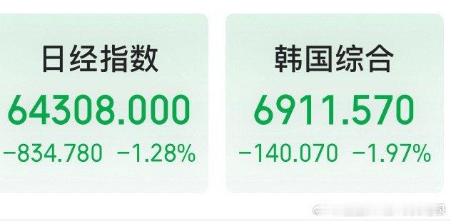 美股跌，日韩股市今天也下跌了不少，今天A股终于不用装了，可以名正言顺的下跌了[二哈] ​