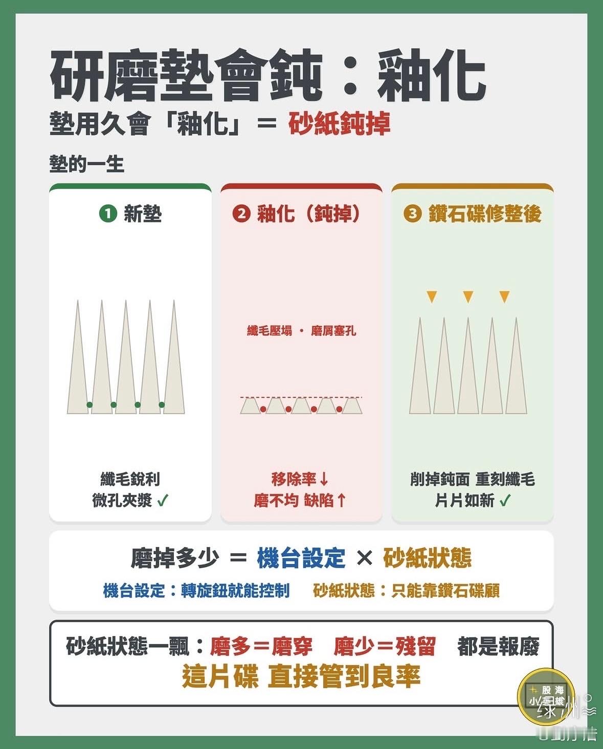 晶片製造正從「印得更細」的單人賽， 走進「印＋磨」的雙人賽時代。
所有人盯著EUV光刻機，一台三千噸、上億美元的巨獸。但真正決定台積電最先進製程能不能量產的，還有一片直徑10公分、佈滿鑽石的小圓碟。
90% 的人只盯EUV：晶片不是「印」出來的，是一層印、一層磨。越先進，磨得越多。
為什麼晶片非 ​