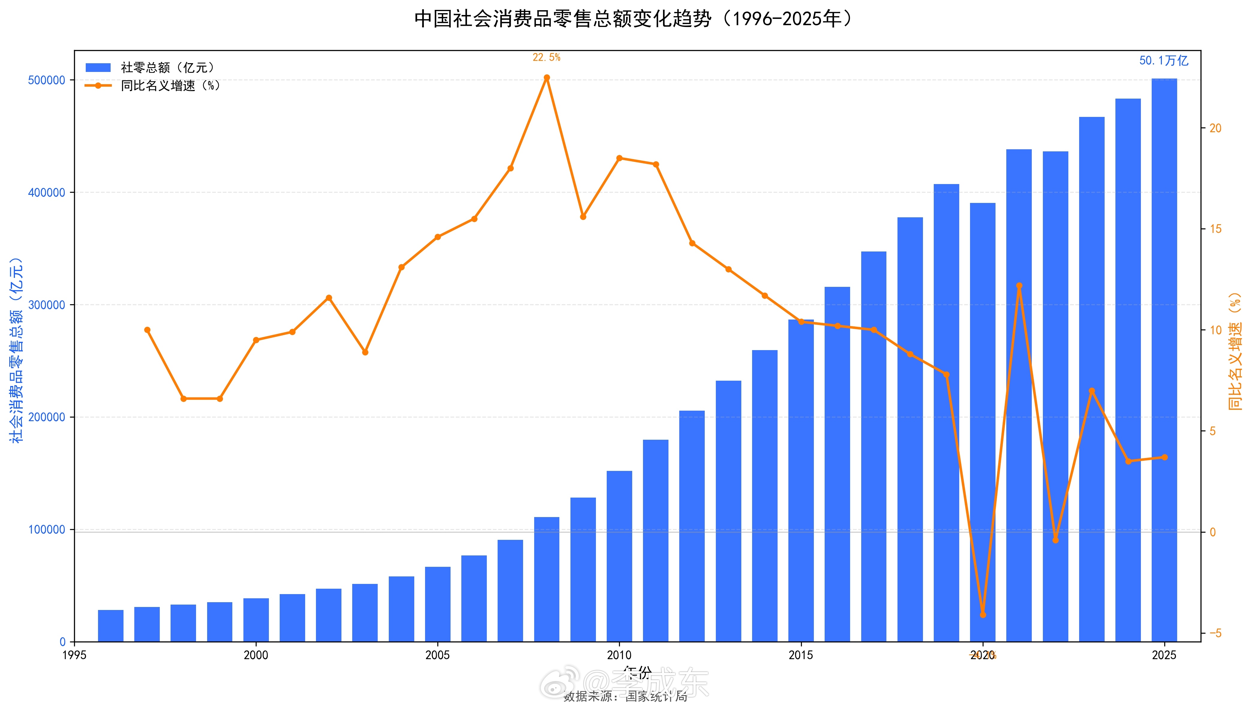 通过观察社零数据，侧面反应从什么时候，中国的居民收入开始大幅增长，以及居民消费信心充足。
以及什么时候又是转折点，东哥整理了一下数据。
年份,中国社零总额(亿元),同比名义增速
1992,10993.7,16.8%（严重通胀）
1993,14240.1,29.5%
1994,18544.0,30.2%
1995,23463.9,26.5%
1996,28120.4,19.8%
19 ​