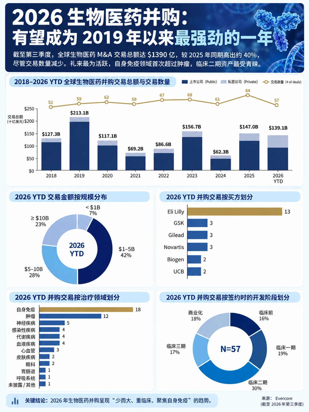 2026生物医药并购回暖！但就业形势异常严峻！