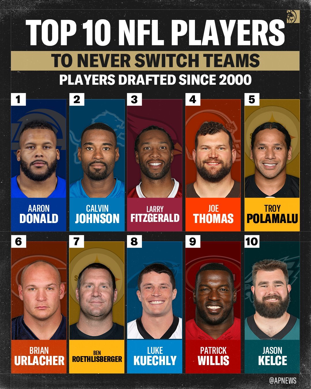 NFL自从2000年以来被球队选中且没换过队的十大球员。  [超话]​​​