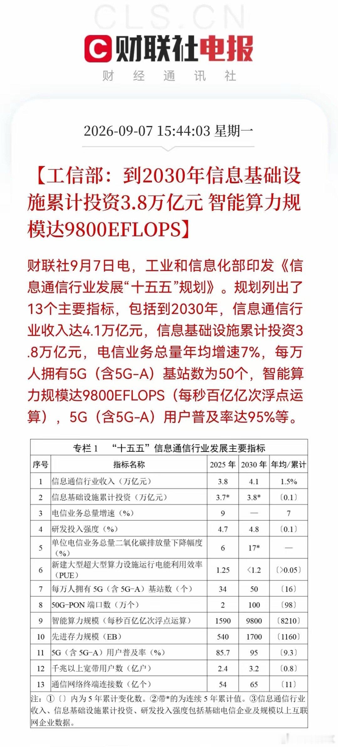 盘后大利好！信息通信“十五五”规划重磅出炉。

2030目标：3.8万亿基建投资，智能算力9800EFLOPS，5G普及率95%。

重点受益：光通信设备、运营商、卫星互联网、算力基建、国产软硬件。

资讯分享，不构成投资建议。#财经##a股# ​