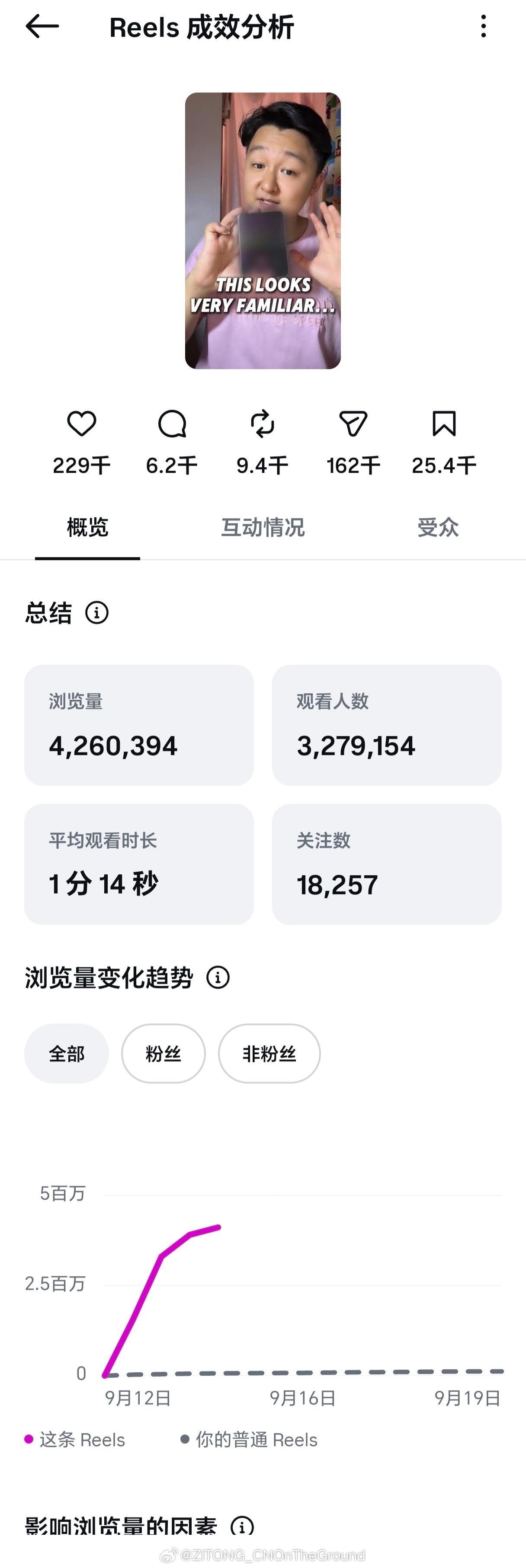 我们的海外账号拥有超强的内容传播和涨粉能力！无论是试驾节目，还是自主节目，都能疯狂涨粉！

用Instagram平台举例:小米澎程探索版试驾节目发布一周时间，近850万播放，50万点赞，增粉1.9万+；折叠屏手机自主内容，发布2天半时间，近430万播放，近23万点赞，增粉1.8万+！
​
​折叠屏手机自主节目在 ​