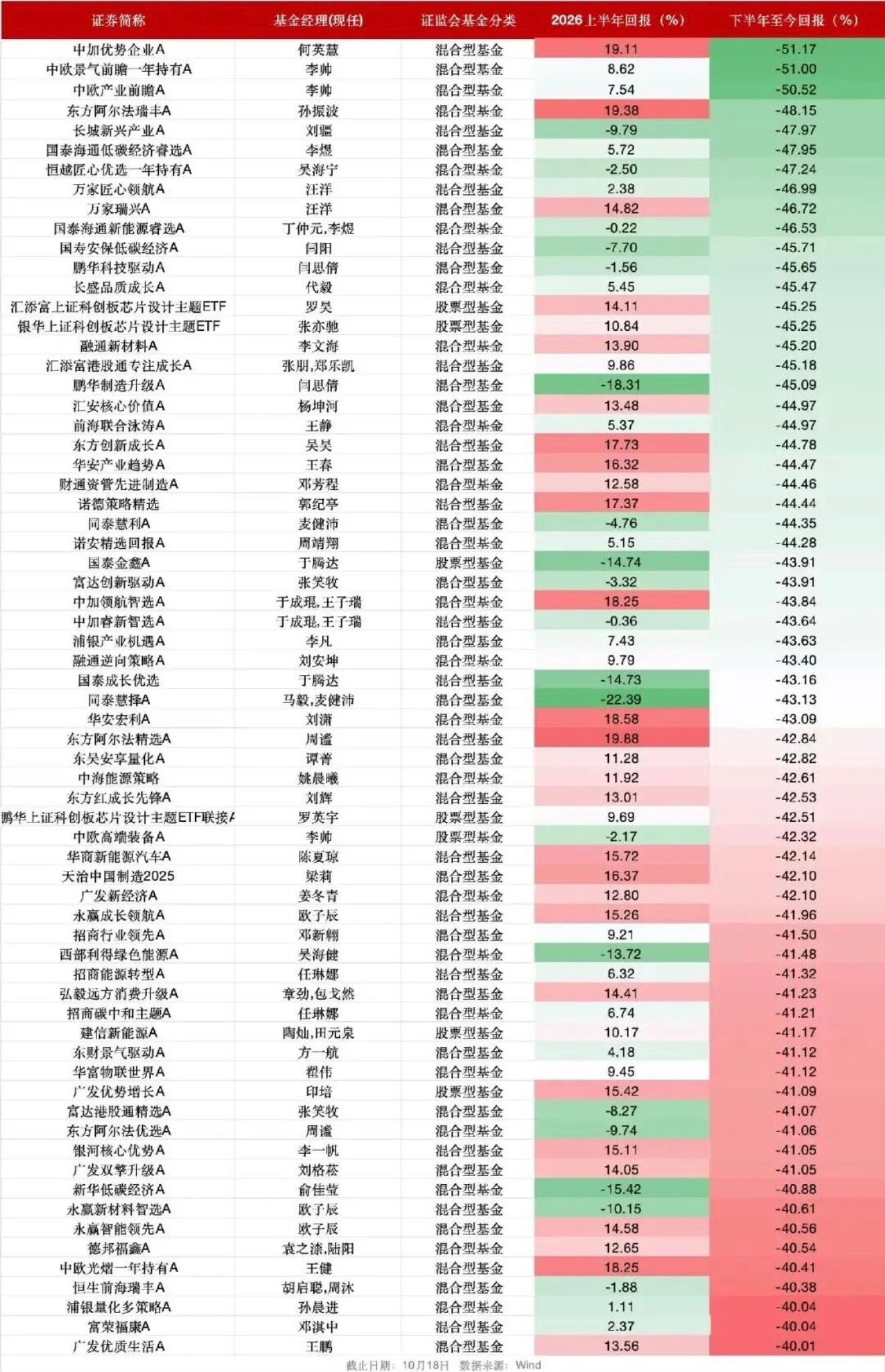 A股，如此大面积的大幅下跌，已然股灾。来自Wind统计数据显示，自今年7月1日至10月18日，下半年至今不到5个月的时间内，已有67只公募基金跌幅超过40%。有自媒体文章分析其中原因，称本轮下跌主因是富豪离岸信托被追税补税，富豪纷纷忙着大幅减持股票、巨量套现救急。真实主因是否如此？谁知道呢。君不见，与此同时的国有大银行股价却持续创新高。