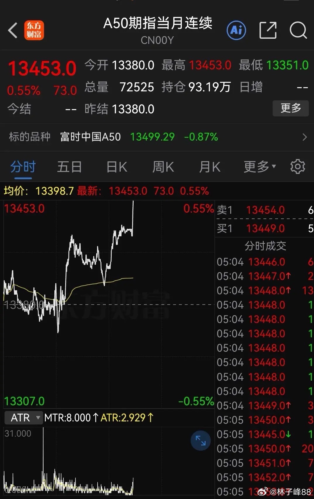 一觉醒来，有惊喜！富时A50尾盘直线拉升、美股三大指数全线飘红，今天A股大涨普涨可期……

隔夜美股存储大反攻，硬生生把纳指从大跌超1.4%拉起逆转翻红，费城半导体指数也从大跌4%到收盘只跌不到1%，其中美光科技从暴跌6%收盘涨近2%，SK海力士从暴跌近7%收盘跌不到1%，闪迪从暴跌超8%收盘跌不足1%。富 ​