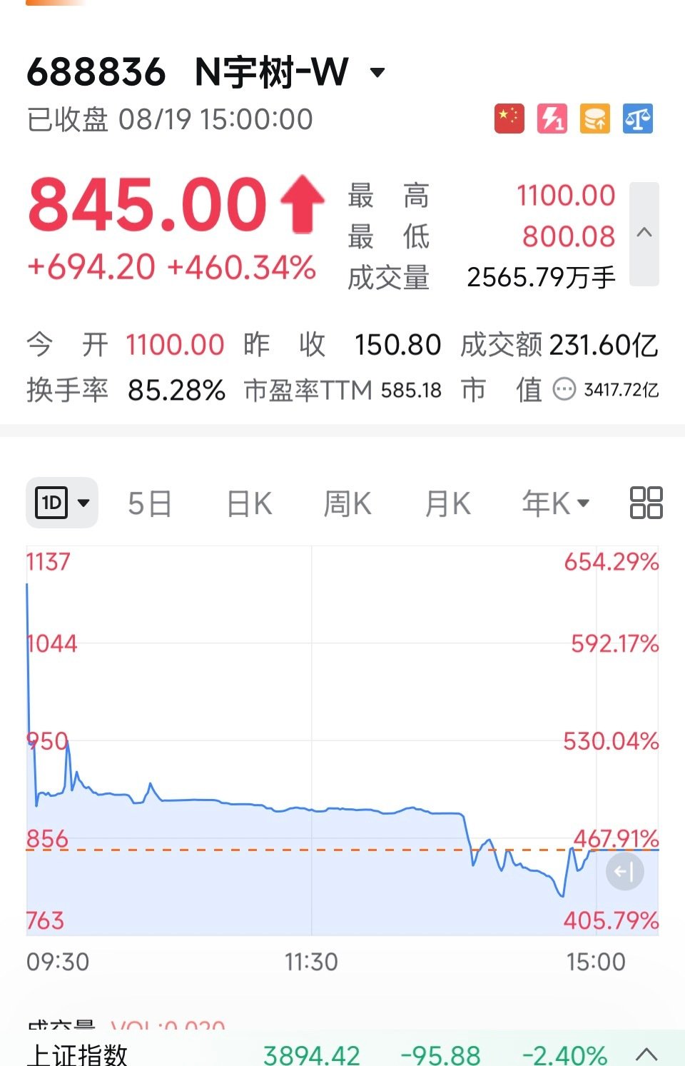 宇树上市第一天收盘市值3400亿元了

也就是昨天说的，超100倍市销率，超1000倍静态市盈率，市场对宇树未来加入Ai竞赛的期待极高

#宇树vs长鑫##宇树科技中签女子开盘就卖出# ​