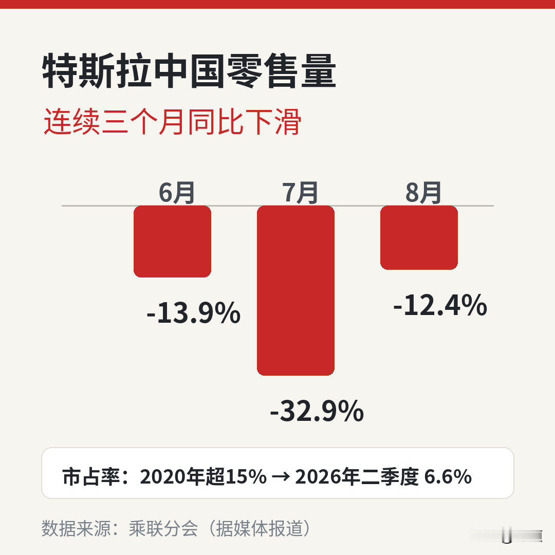 提车第3天，车价降了一万。搁你身上，你气不气？
特斯拉这个9月，把一批新车主整不会了。9月7日官方宣布，月底前提现车，Model Y直减一万元。有车主8月25日下的定金，9月4日刚把车提回家，仅隔3天，同款车官方就便宜了一万块。他跑到投诉平台上讨说法：当时销售反复劝我赶紧下单，一句“要降价”都没提。