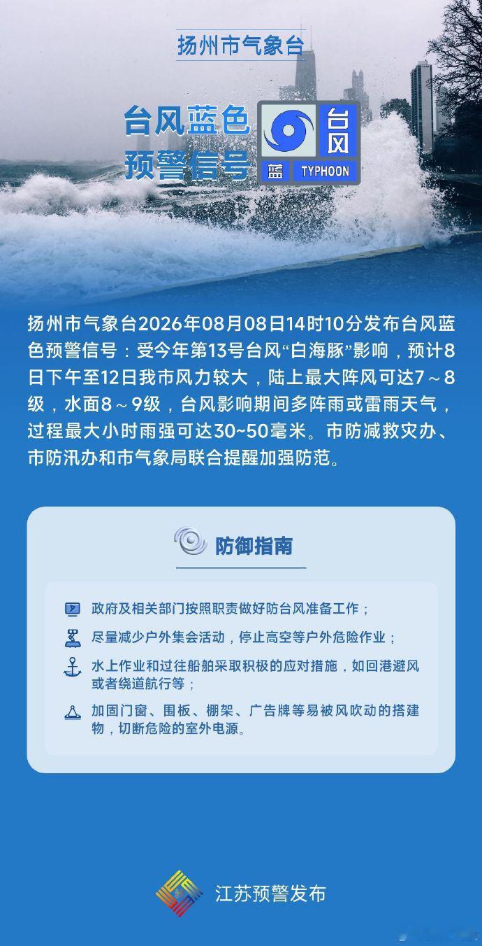 扬州发布台风蓝色预警】扬州市气象台2026年08月08日14时10分发布台风蓝色预警信号：受今年第13号台风“白海豚”影响，预计8日下午至12日我市风力较大，陆上最大阵风可达7～8级，水面8～9级，台风影响期间多阵雨或雷雨天气，过程最大小时雨强可达30~50毫米。市防减救灾办、市防汛办和市气象局联合提醒加强防范。扬州资讯白海豚已闭眼