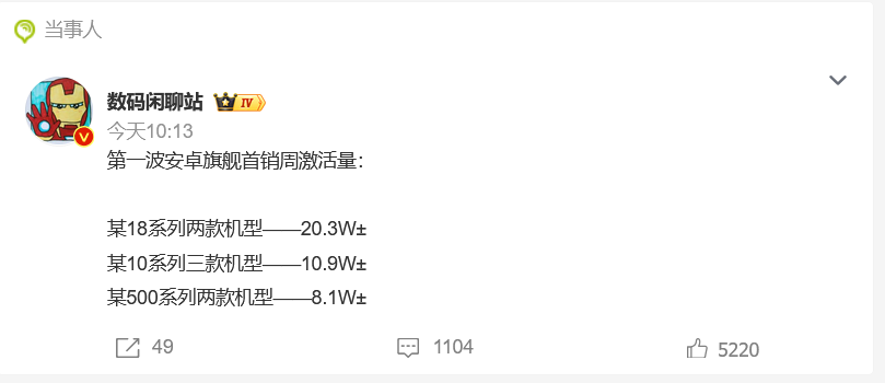 数码闲聊站晒第一波安卓旗舰首周激活销量，小米18 Pro系列20.3万，OPPO Find X10系列10.9万，vivo X500系列7.4万。只能说形势不容乐观啊。要知道旗舰机由于价格较贵，所以通常都是第一波销量比较高，后面该买的都买了，一般人也买不起。等等党等着等着就等到下一代了。难怪几个厂商