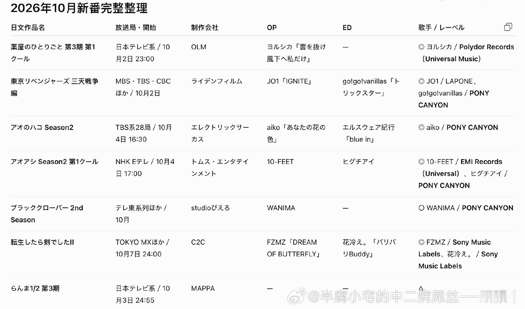 让G老师帮我整理了一下10月新番的信息（只截了上面一小部分），目前环球的就只有「药屋」，而且剩的位置是ED，不对[允悲]剩下还有一堆没有宣的，但深夜番……好难[允悲]
再蹲蹲[委屈][委屈]求求tie一个，网飞的番也好啊[拜托]
动漫曲的大头还是在索尼和Pony Canyon[思考] ​