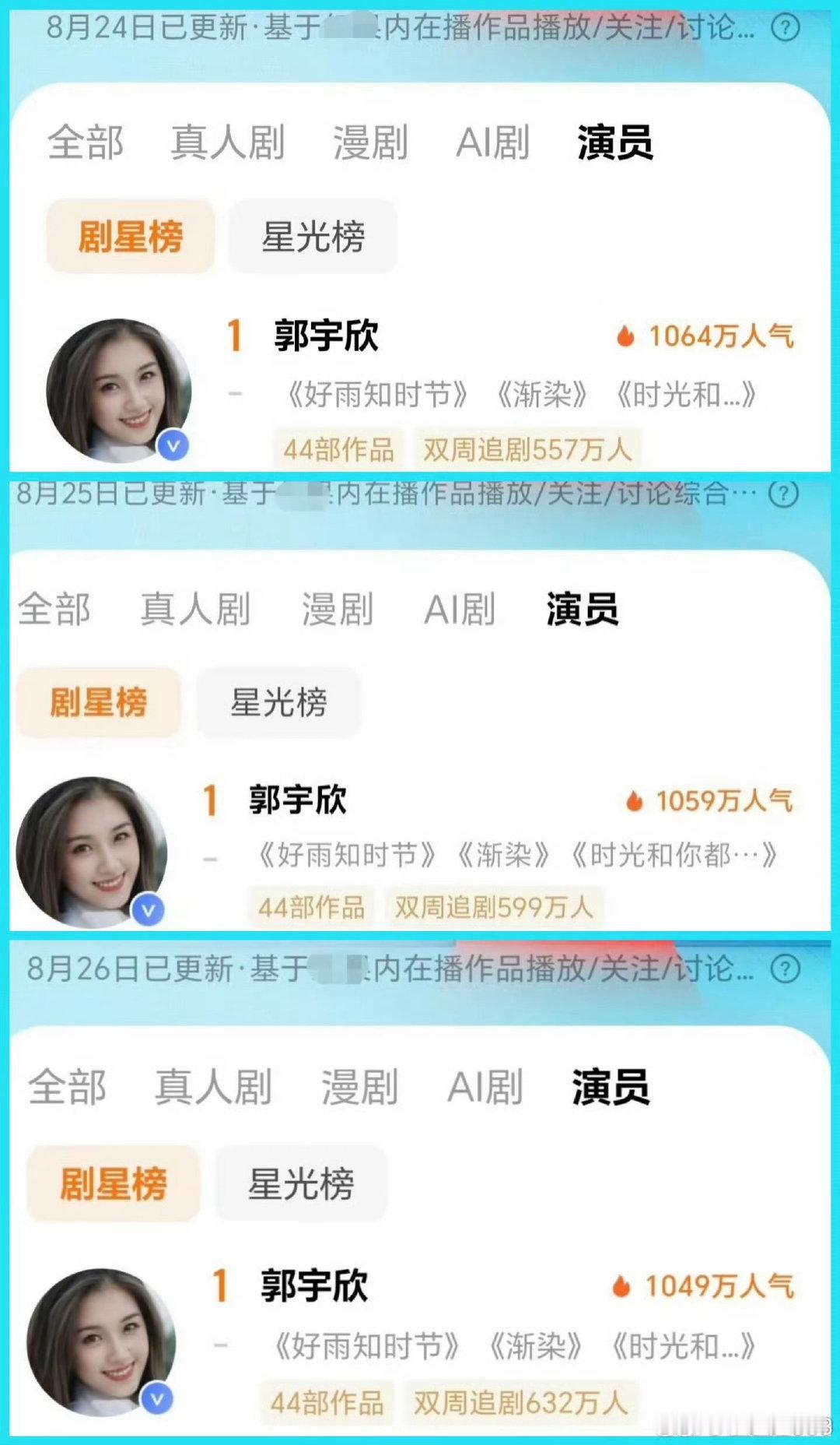 #电视剧春夜困渡[超话]##郭宇欣好雨知时节# 

《好雨知时节》今天以7833万热度值，持续逆跌多天，持续霸榜第一！已连续13天稳居真人剧热播榜第一，连续4天打破Ai剧成为热播榜总冠军，郭宇欣剧星榜以1049万人气值持续第一名！稳稳当当的[彩虹屁][彩虹屁][彩虹屁][彩虹屁] ​​​