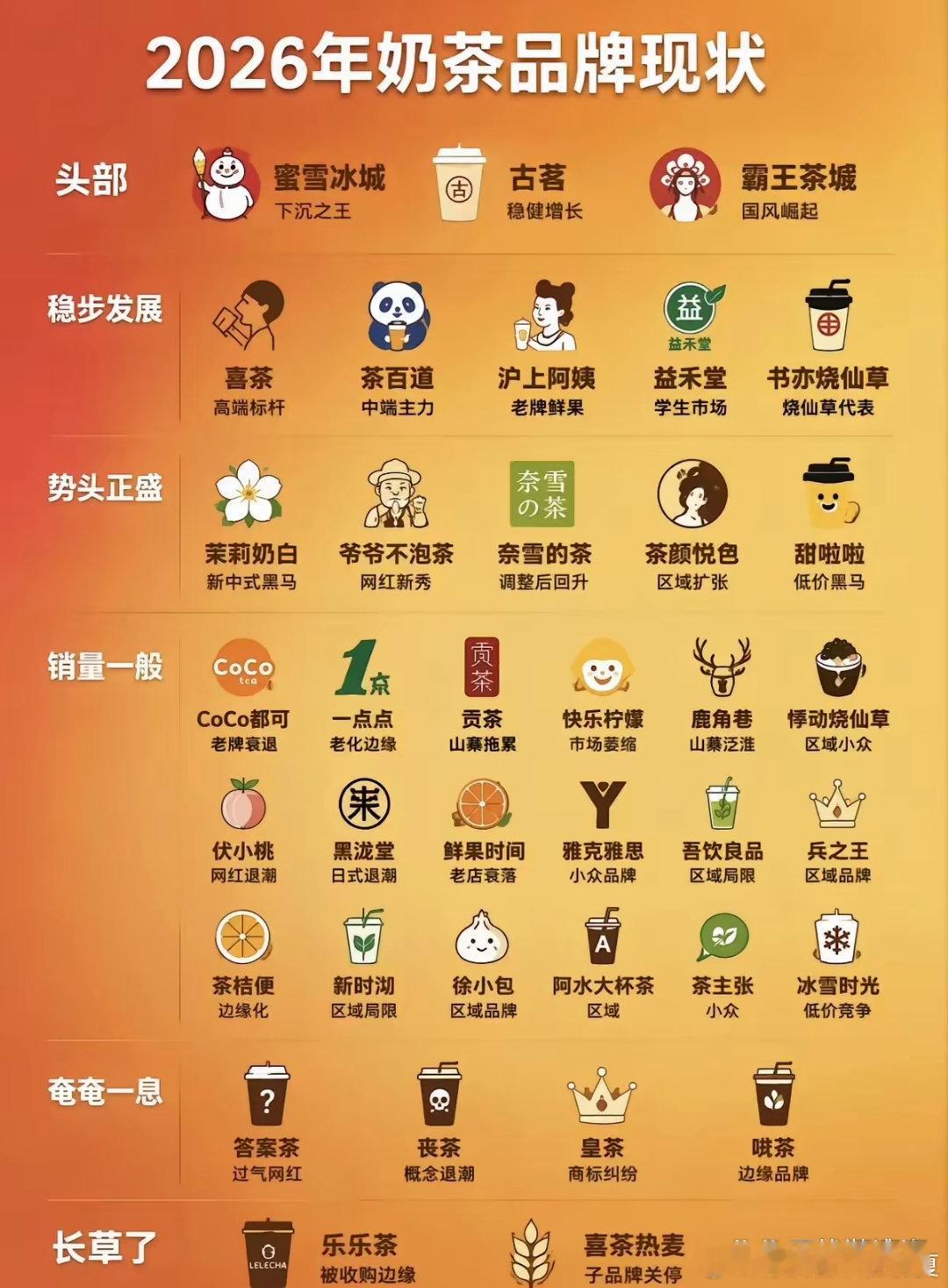 奶茶品牌现状 ​