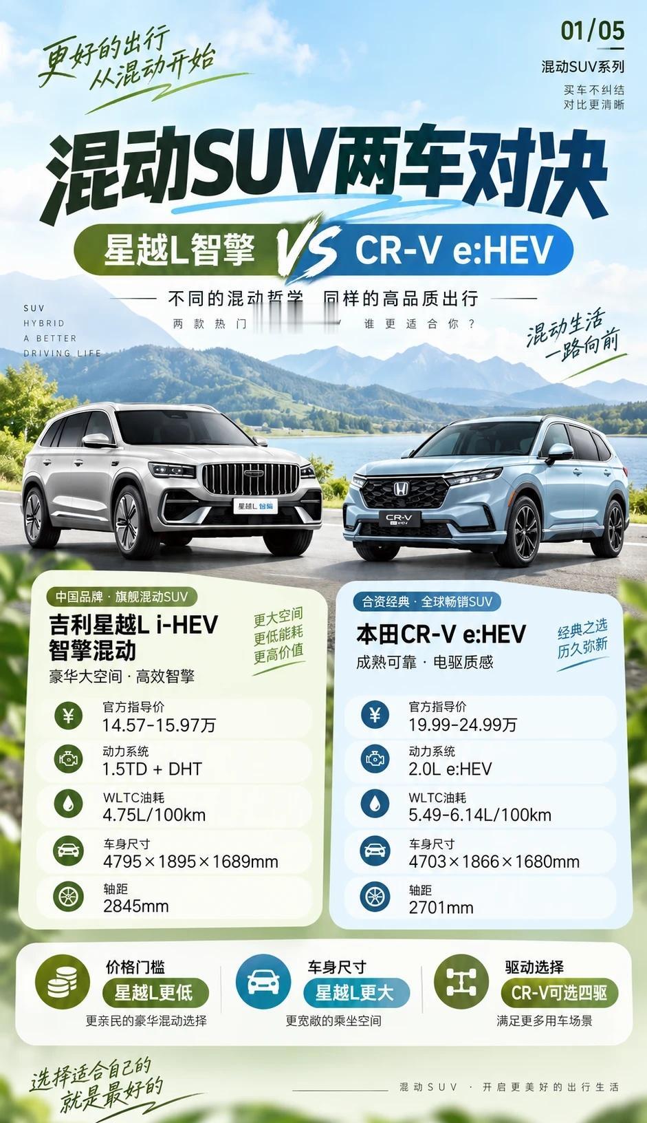 星越L智擎硬刚CR-V e:HEV！
15万级混动SUV怎么选？星越L智擎硬刚CR-V e:HEV！🚗💨
家人们！买车纠结症又犯了？今天咱们就拿数据说话，看看国产卷王吉利星越L智擎，和合资老将本田CR-V e:HEV到底怎么选！全程干货，建议先码后看！👇
	
💰先看价格，差距真不小！ 星越L智擎官方