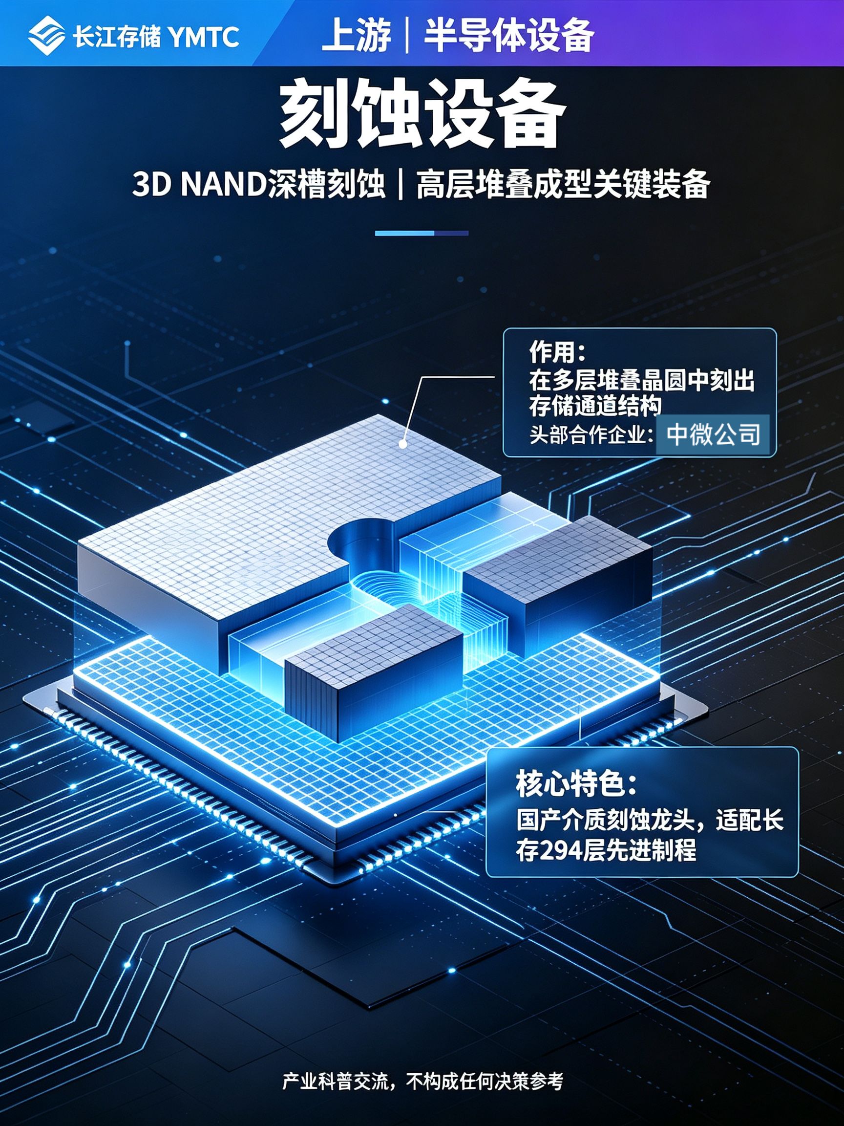国产存储真正的底气，都藏在长江存储完整产业链里！
 
从上游半导体设备、核心材料，到中游Xtacking架构自研制造，再到下游AI算力、数据中心终端落地。
 
全网最细长江存储上下游拆解，每个细分环节、核心作用、头部合作企业、独家技术壁垒一次性讲透！
看懂国产3D NAND突围之路，读懂中国存储芯片