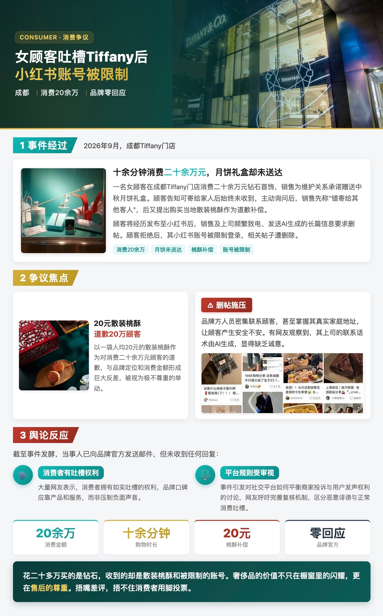 女顾客吐槽Tiffany后账号被限制 2026年9月，成都一名女顾客在Tiffany门店十余分钟消费二十余万元钻石首饰，销售为维护关系承诺赠送中秋月饼礼盒。顾客告知可寄给家人后始终未收到，主动询问后，销售先称"错寄给其他客人"，后又提出购买当地散装桃酥作为道歉补偿，令顾客感到严重冒犯。顾客将经历发布至小红书后，销售及上司频繁致电、发送AI生成的长篇信息要求删帖。顾客拒绝后，其小红书账号被限制登录，相关帖子遭删除。截至事件发酵，当事人已向品牌官方发送邮件，但未收到任何回复。品牌方人员甚至掌握顾客真实家庭地址，让顾客产生安全不安。事件引发公众对品牌利用投诉机制"捂嘴"差评的强烈质疑，网友表示消费者拥有如实吐槽的权利，品牌口碑应靠产品和服务，而非压制负面声音。女顾客吐槽Tiffany后账号被限制