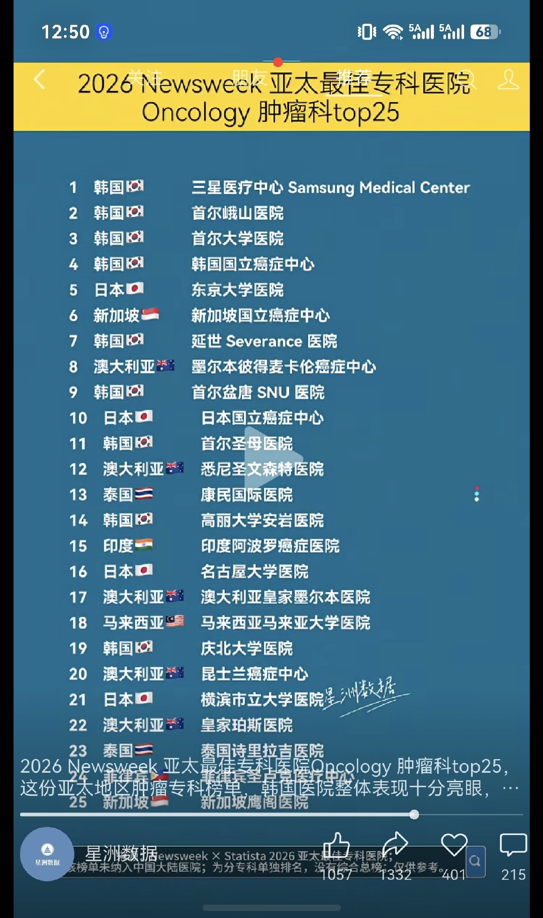 亚洲医院肿瘤专科前25强。
别不服气。

如果一种肿瘤确诊了，而且分期也知道了，如果你到图中25家医院去看，治疗方案大同小异，基本一致。

但是如果你到国内25家医院去看呢？ ​
