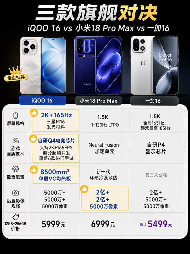 🎮游戏党买手机别纠结！这几款怎么选？
最近想换游戏手机的朋友，可以重点关注 iQOO 16、一加 16 和 iQOO Neo12。至于小米 18 Pro Max，主要卖点在影像和背屏，并不是游戏党的首选。
📱先看今天重点推荐的 iQOO 16。
它配备 2K 分辨率、165Hz 刷新率的三星 M16 屏幕，还有自研 Q4 电竞芯片。性能方面，第六代骁龙 8 超级至尊版搭配 Q4 芯片，支持光线追踪、游戏超分和超帧等技术，在适配游戏中还能实现 2K 与 165 FPS 超分超帧并发。
再加上 8.5K VC 冰穹散热系统，屏幕、性能和散热都围绕游戏体验展开。如果你经常玩大型手游，对画质、帧率和长时间游戏的稳定性都有要求，那么 iQOO 16 确实值得优先考虑。
📸再看小米 18 Pro Max。
它的特色是徕卡三摄和 2.9 英寸背屏，拍照、自拍和背屏交互都有自己的玩法。不过，它采用 1.5K 分辨率、最高 120Hz 刷新率屏幕，相比 iQOO 16 的 2K 165Hz 电...