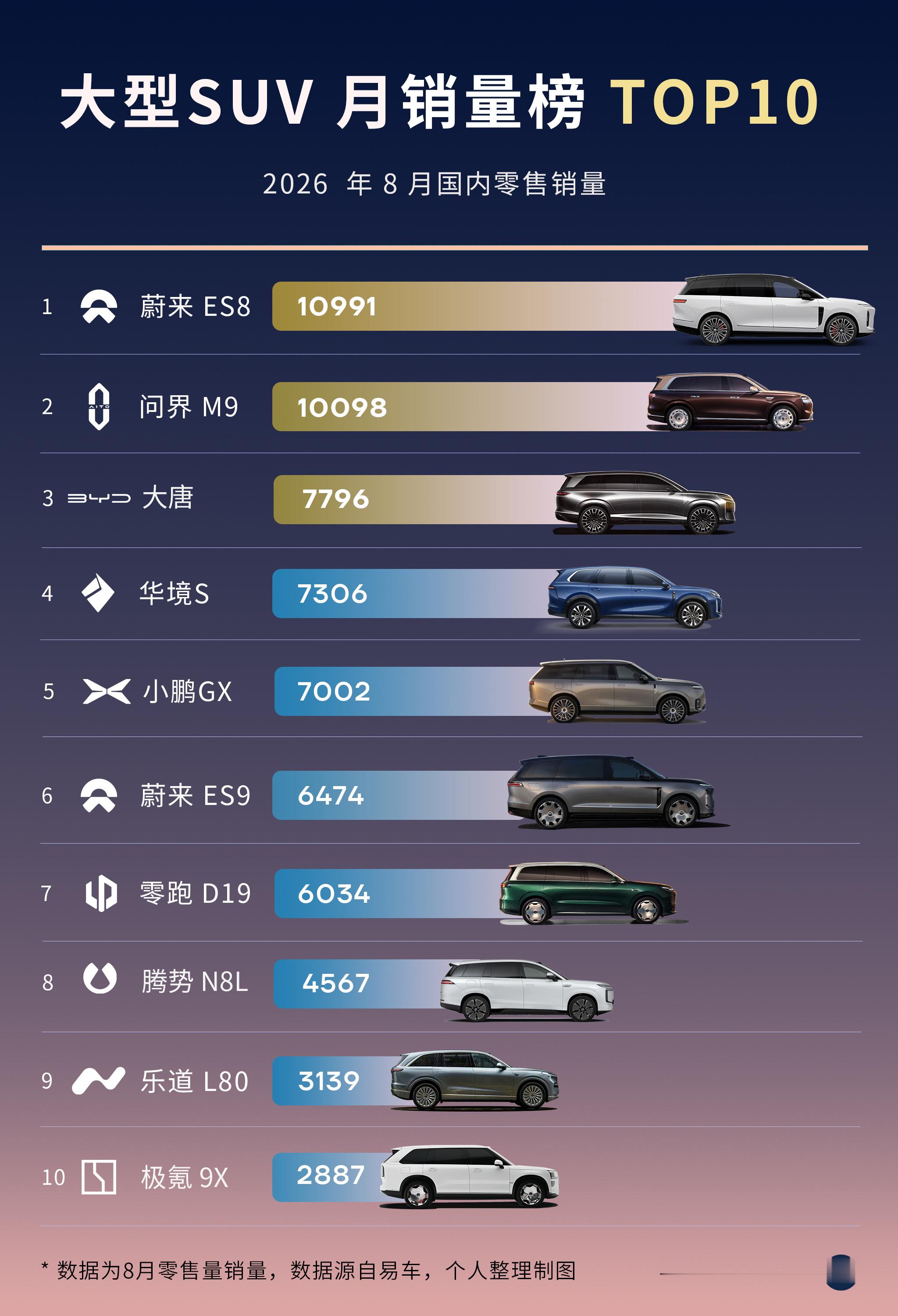 8月大型SUV蔚来ES8继续成王！
大唐前三！

8月大型SUV零售销量榜单出炉，
神仙打架，王者之争愈演愈烈！

蔚来全新ES8以10,991辆的
零售成绩继续破万，
毫无悬念蝉联大型SUV市场销冠，
稳坐王者宝座。

问界新M9紧随其后，以微弱差距屈居亚军，
表现依然稳健。
比亚迪大唐强势杀入前三，成为本月最大黑 ​