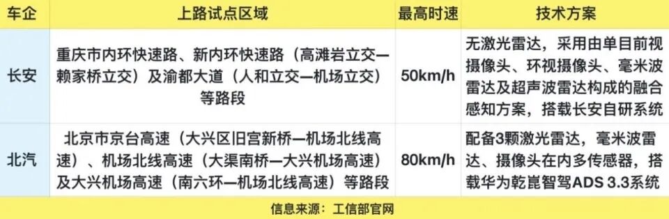首批L3自动驾驶牌照的基本情况【来自懂车帝车友圈】