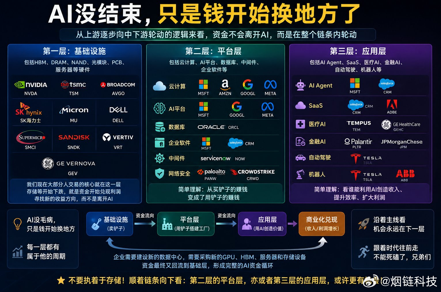 转发！AI没结束，只是钱开始换地方了  从上游逐步向中下游轮动的逻辑来...
