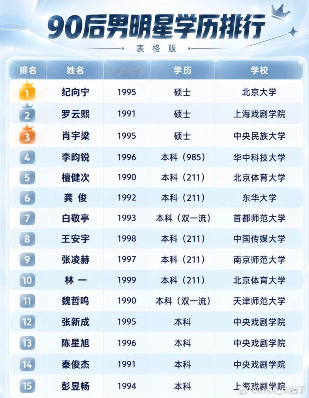 来看看这份90后男明星学历盘点！前三名都是硕士学历🔥
🥇纪向宁 北大硕士
🥈罗云熙 上海戏剧学院硕士
🥉肖宇梁 中央民族大学硕士
 
后面更是高手云集：李昀锐华中科技大学985本科，檀健次、龚俊、王安宇、张凌赫多位都是211院校，白敬亭首都师范大学双一流，还有张新成、陈星旭、彭昱畅等一众 ​