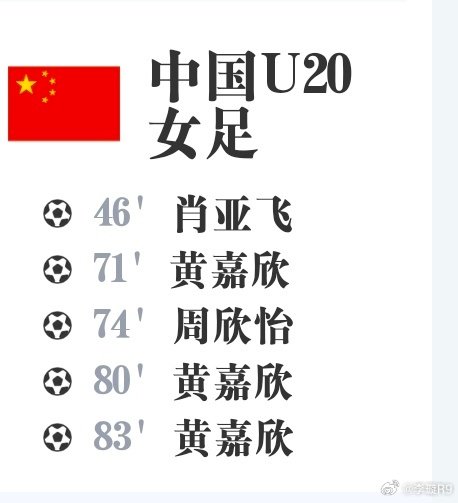 U20女足世界杯中国队首战，5比0，对手新喀里多尼亚毕竟确实弱。 ​