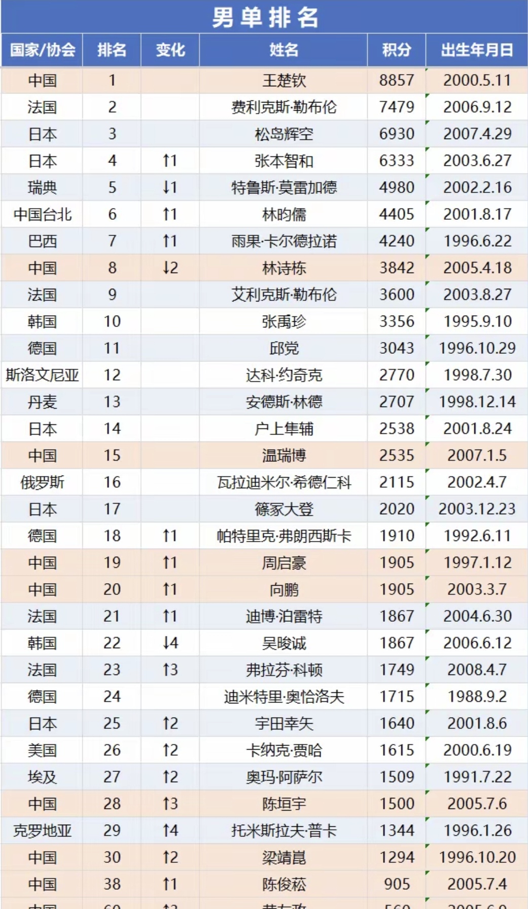 2026年第35周，截止8月24日，男女单打世界排名前30排名表来了。
男单世界第一王楚钦8857积分，领先世界第二小勒布伦1378积分，而女单世界第一孙颖莎9675积分，仅领先世界第二的王曼昱210分。王曼昱会赶超孙颖莎，成为世界第一吗？