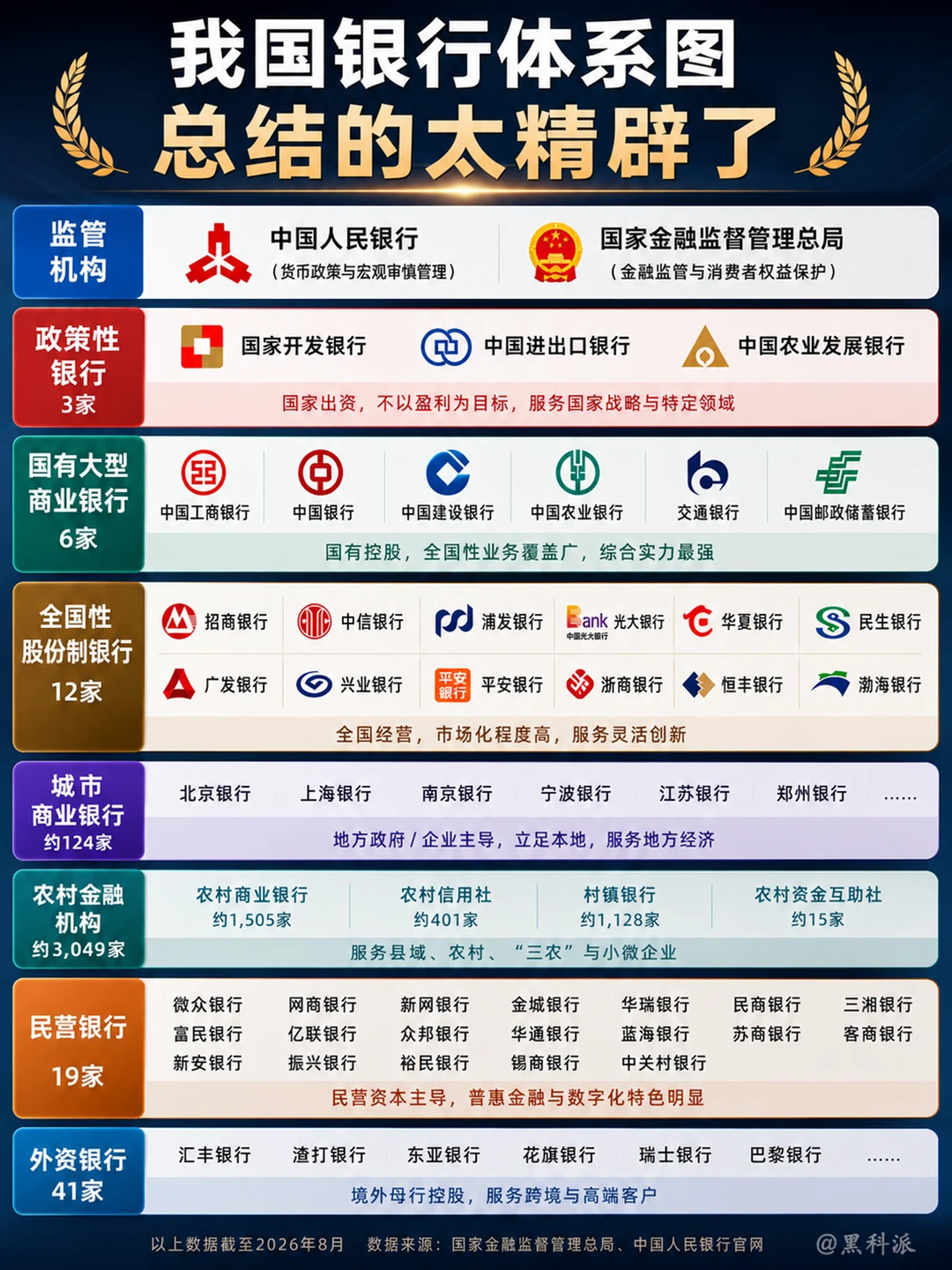 我国银行体系全景图，总结得太精辟了！