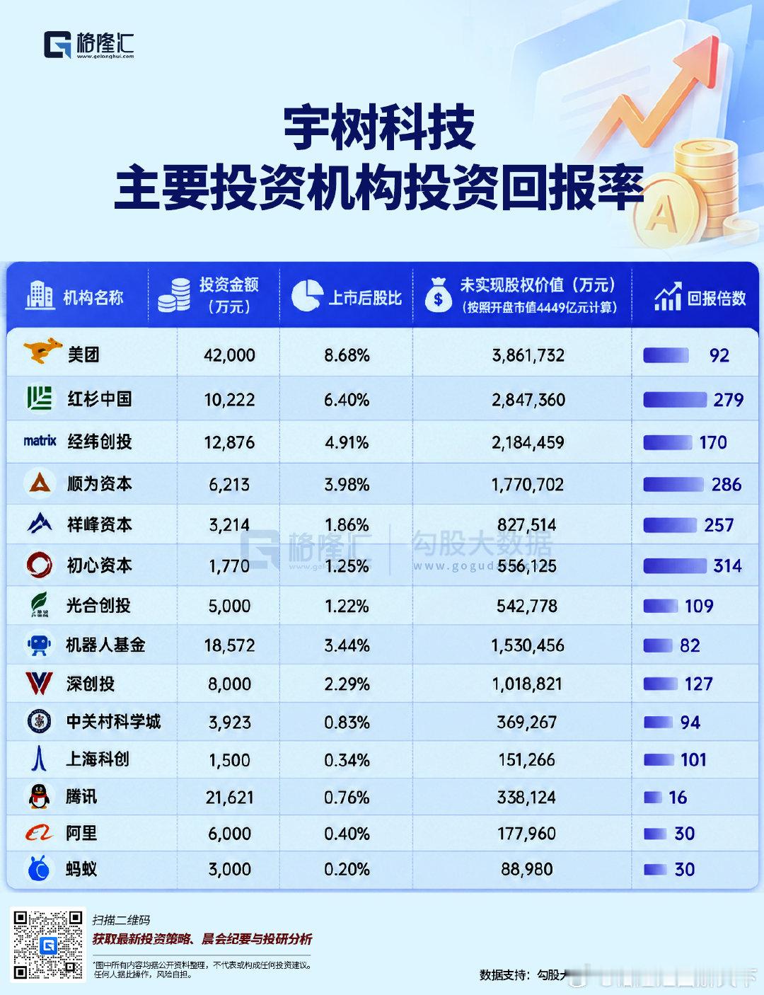 人形机器人第一股宇树科技上市，一众早期投资方迎来丰厚账面回报。按开盘市值 4449 亿元测算，初心资本回报高达 314 倍，顺为资本 286 倍，红杉中国 279 倍，美团投入 4.2 亿元斩获 92 倍回报；而腾讯、阿里、蚂蚁等后期入场的机构，回报倍数则明显更低。 ​