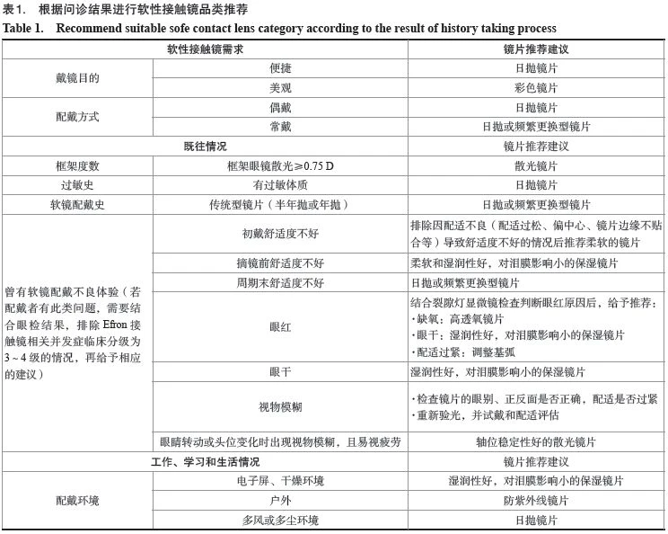 跟着眼科共识学，怎么选择隐形眼镜
