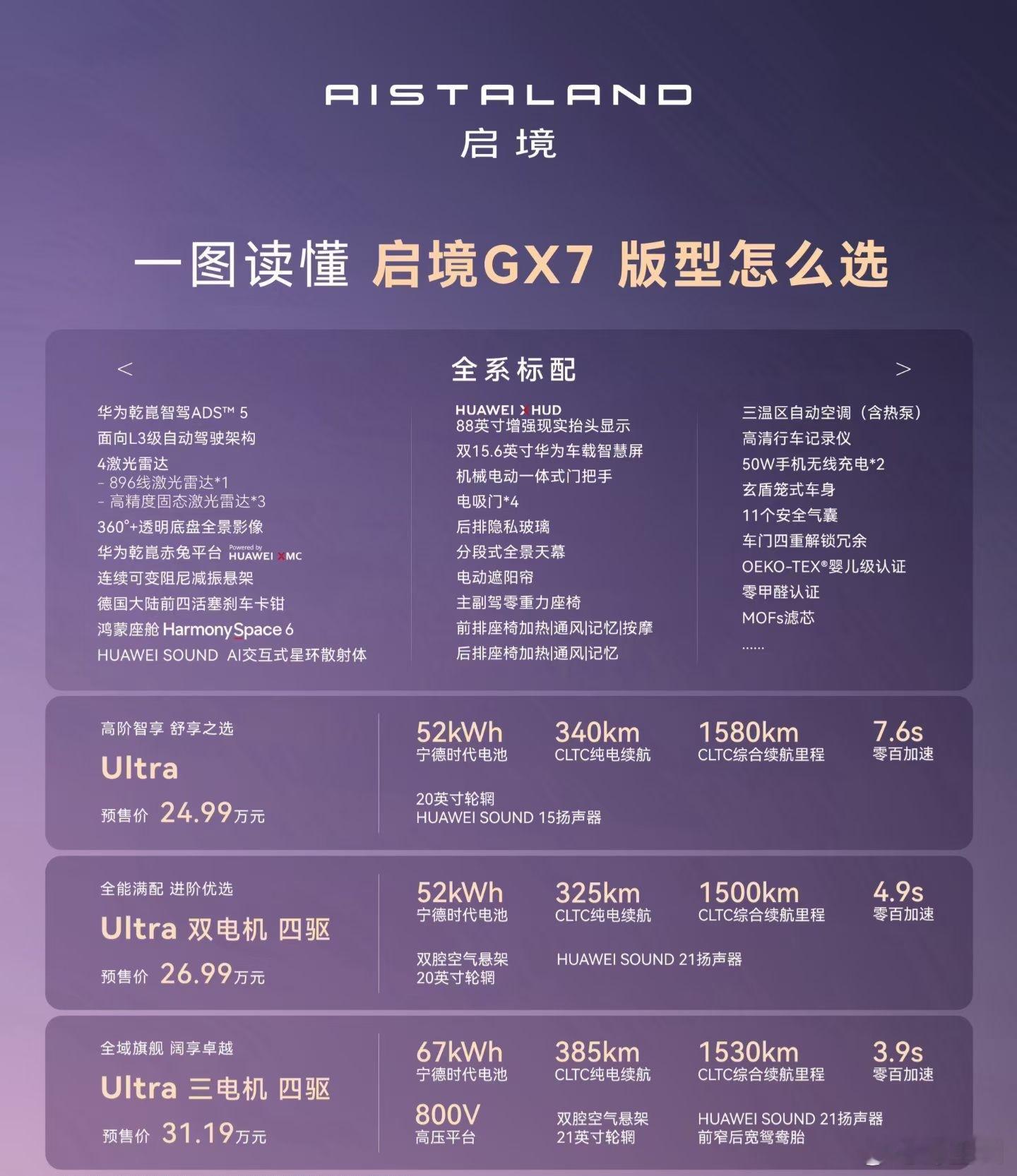 评论区，聊聊这预售价感觉可以吗？
揪个宝贝送🎁【分享大礼包】

GX7预售三个版本24.99万-31.19万元
乾崑ADS 5智驾带4激光雷达
鸿蒙座舱6+赤兔底盘
前双叉臂后多连杆+闭式双腔空悬

几个真香的点：
🔸三电机3.9秒破百，综合续航1500km+，800V 5C超充10分钟回血50%
🔸20秒一键纯平成床，不用拆头 ​