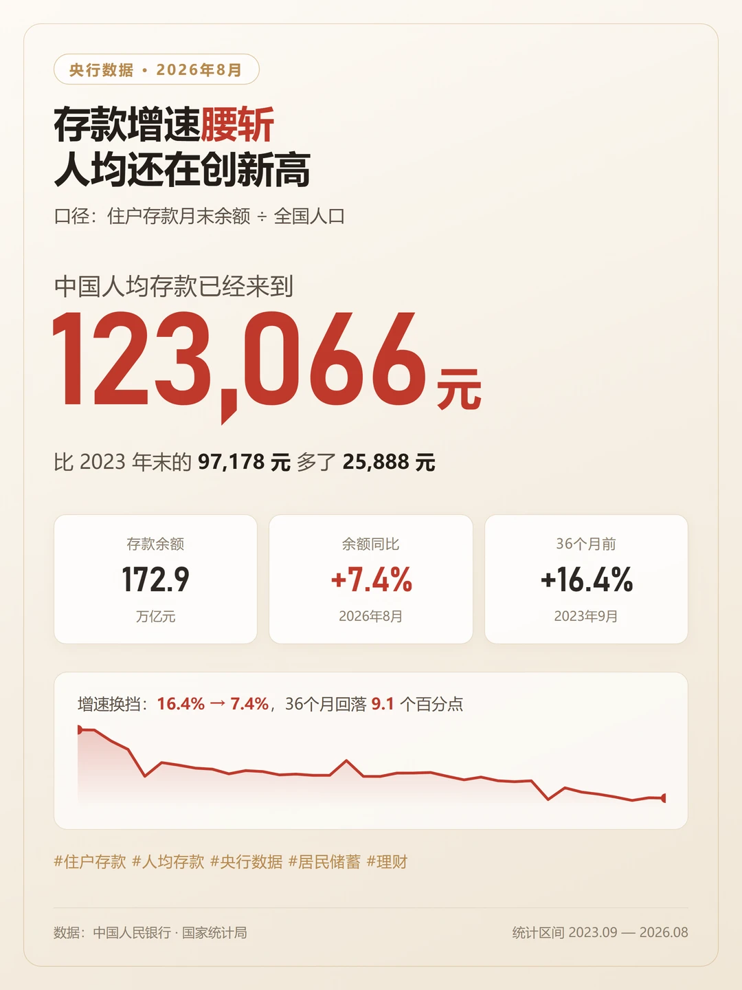 最近人均存款12.3万元，近三年增加2.6万元~