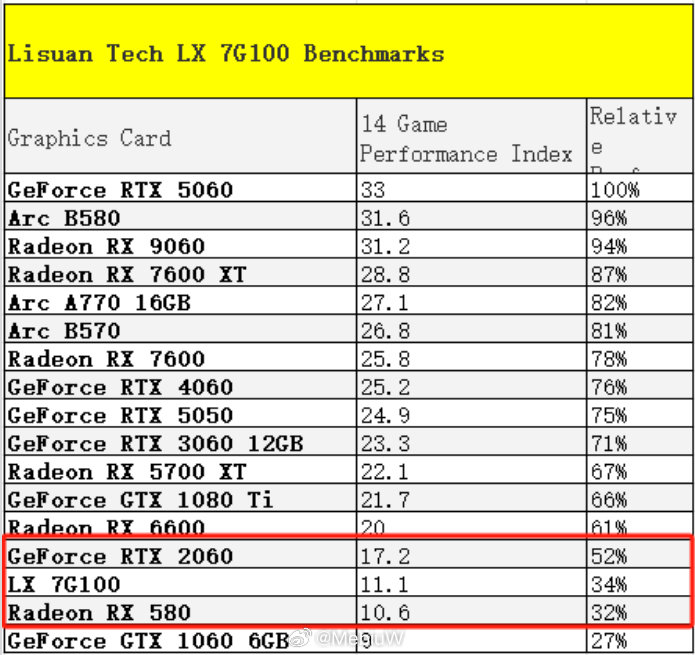 据PC Games Hardware（PCGH）最新基准测试，曾被业界寄予厚望、号称对标RTX 4060的国产游戏显卡砺算科技LX 7G100，实测性能仅与AMD九年前发布的RX 580相当。[流鼻血] ​