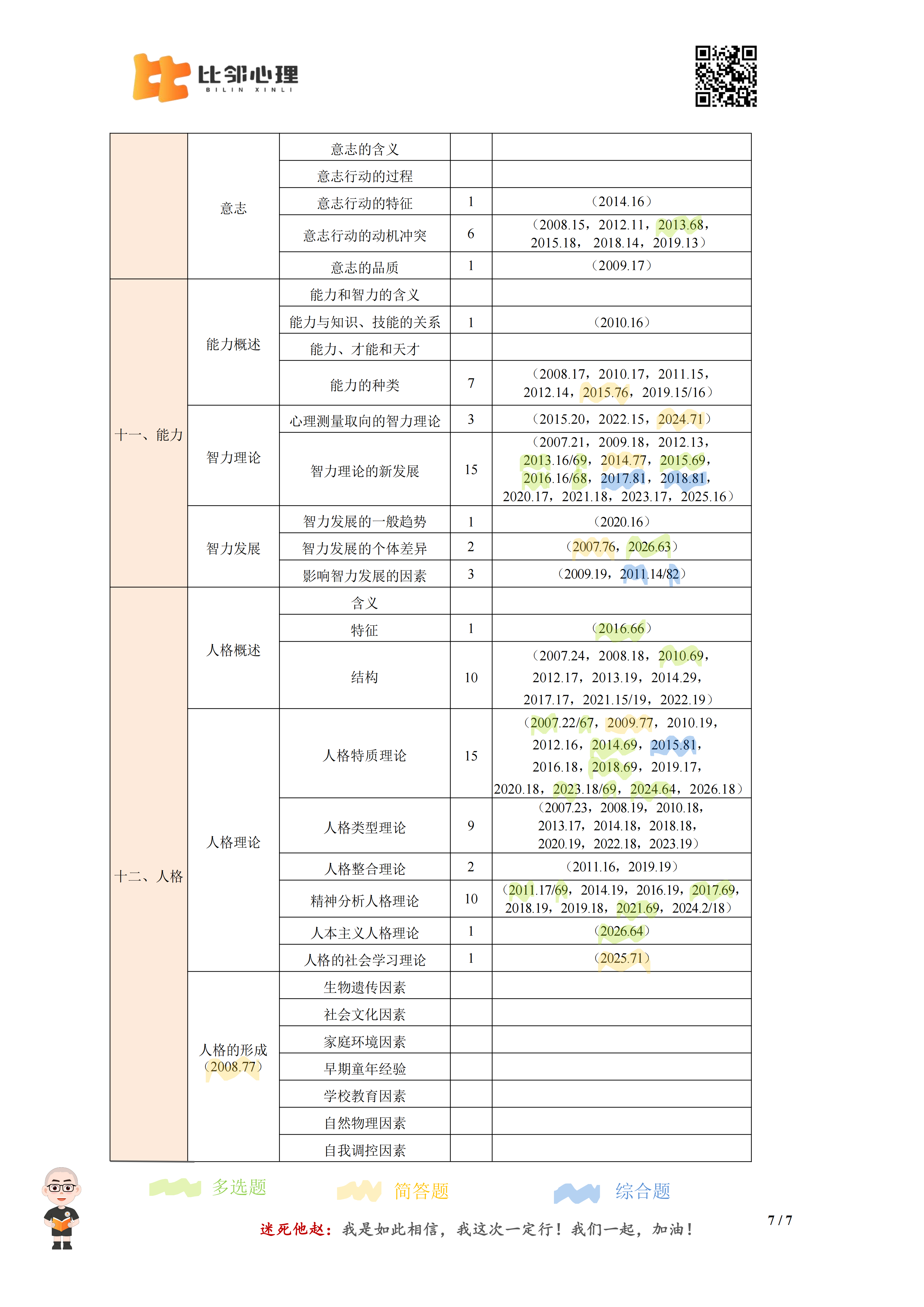 考研心理学[超话] 我们把普通心理学的考点整理成了考频表，每个考点都标了考频和真题年份，还按多选 / 简答 / 综合题分了颜色，高频重点一眼就可以看到，复习直接抓分！27心理学考研 心理学考研 27考研 考研心理学 普心 ​​​