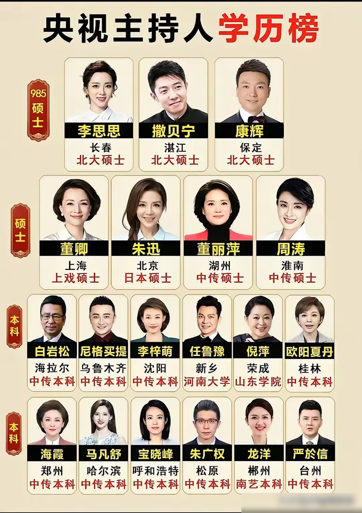 央视主持人扎堆名校，唯独没有清华的，这事你琢磨过没？
白岩松、康辉、海霞、朱广权，全是中国传媒大学出来的。撒贝宁、李思思，北大的。董卿在上戏待过，刘芳菲是吉大的。
扒一圈你会发现，榜单上清华毕业生几乎绝迹。
原因其实特简单，清华压根没设播音主持这个本科专业，人家玩的是理工科和综合社科。你让学核