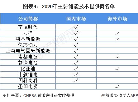 2021年中國儲能電池行業市場現狀及競爭格局分析 企業業務佈局各有側重-圖4