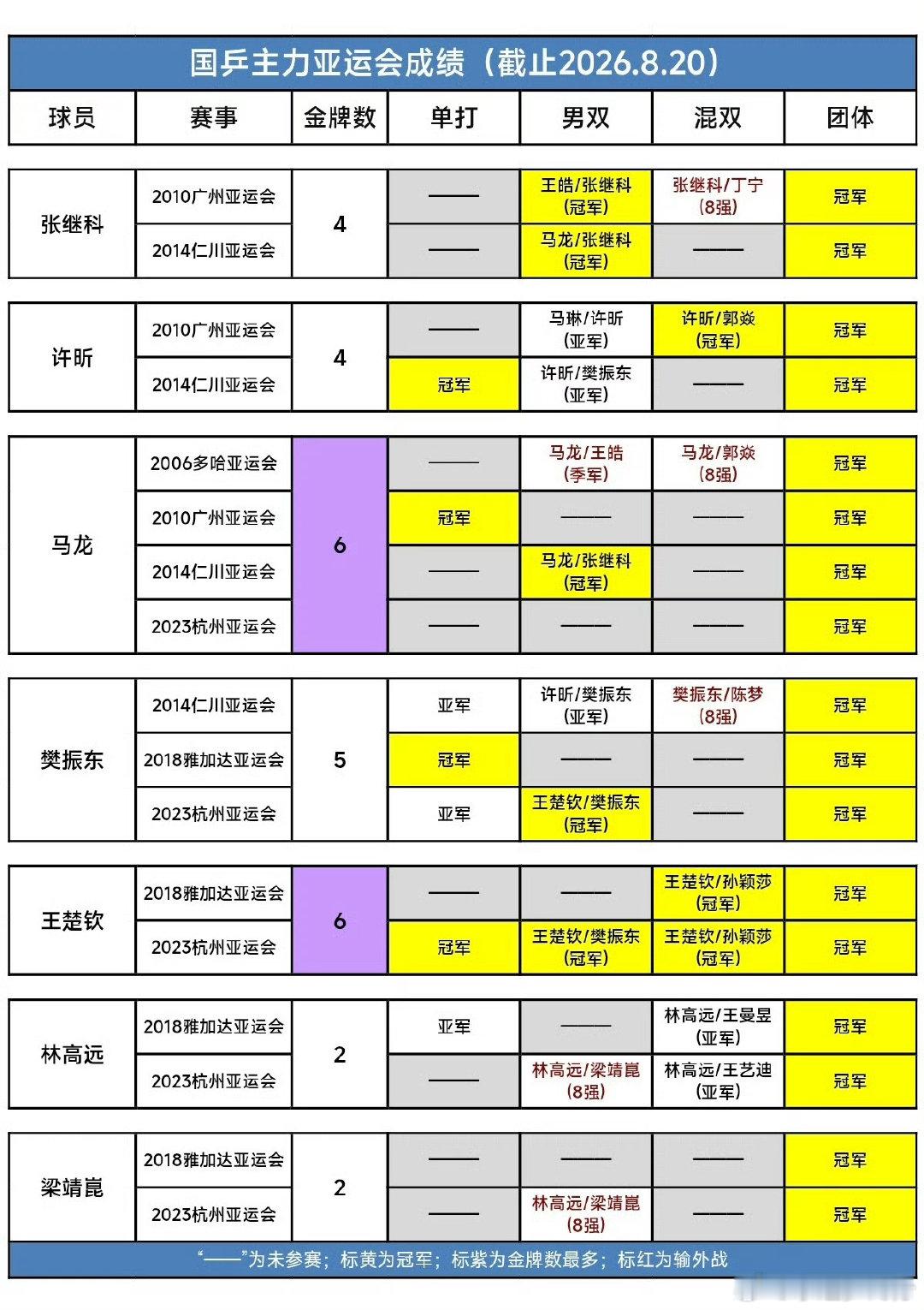 亚运会6金王，百分百胜率的国球队长王楚钦#王楚钦##王楚钦杭州亚运会四冠王# ​