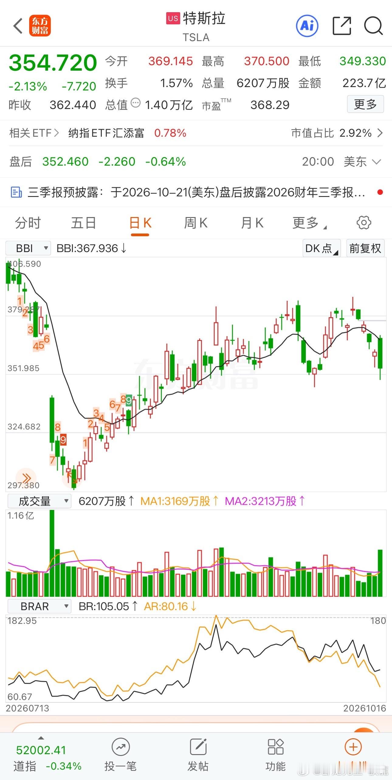特斯拉第二代Roadster跑车炫酷亮相，引爆了飞行汽车和低空经济板块大面积涨停。但特斯拉的股价并没有太大的异动，周五还下跌不少。所以，低空飞行这类的有部分叠加军工概念的还可以看看，纯跟风炒作的，估计都是一日游。
这台车能飞，靠的是两套东西，一套是SpaceX猎鹰9号火箭上用的冷气推进器，靠高压 ​