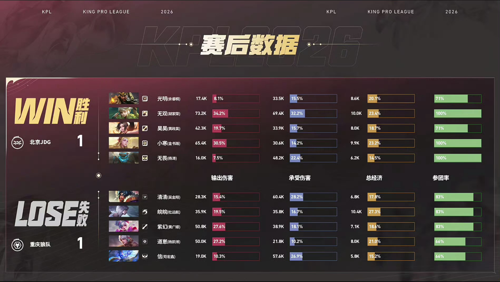 #2026KPL夏季赛季后赛# 
D9‑胜者组决赛 #狼队对战JDG# 
【重庆狼队1:1北京JDG】北京JDG拿下第二局，顽强扳平大比分！
本局MVP给到无双的阿古朵。
开局狼队率先动手拿到一血，前期双方来回拉扯，资源互换你来我往。JDG稳住节奏逐步压低血线，拿下暴君掌握主动权。中期团战JDG打出精彩配合，关羽绕后开 ​