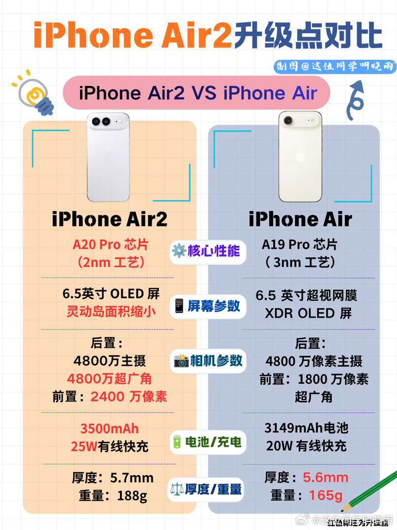 #iPhoneAir2曝2nm芯片#按照之前的消息来看iPhone Air2很有可能用A20 Pro的处理器，同时双摄、双扬声器、大电池都安排了，短板应该全部补齐了！[举手]不知道这次的定价会不会和上一代持平？[拜托] ​