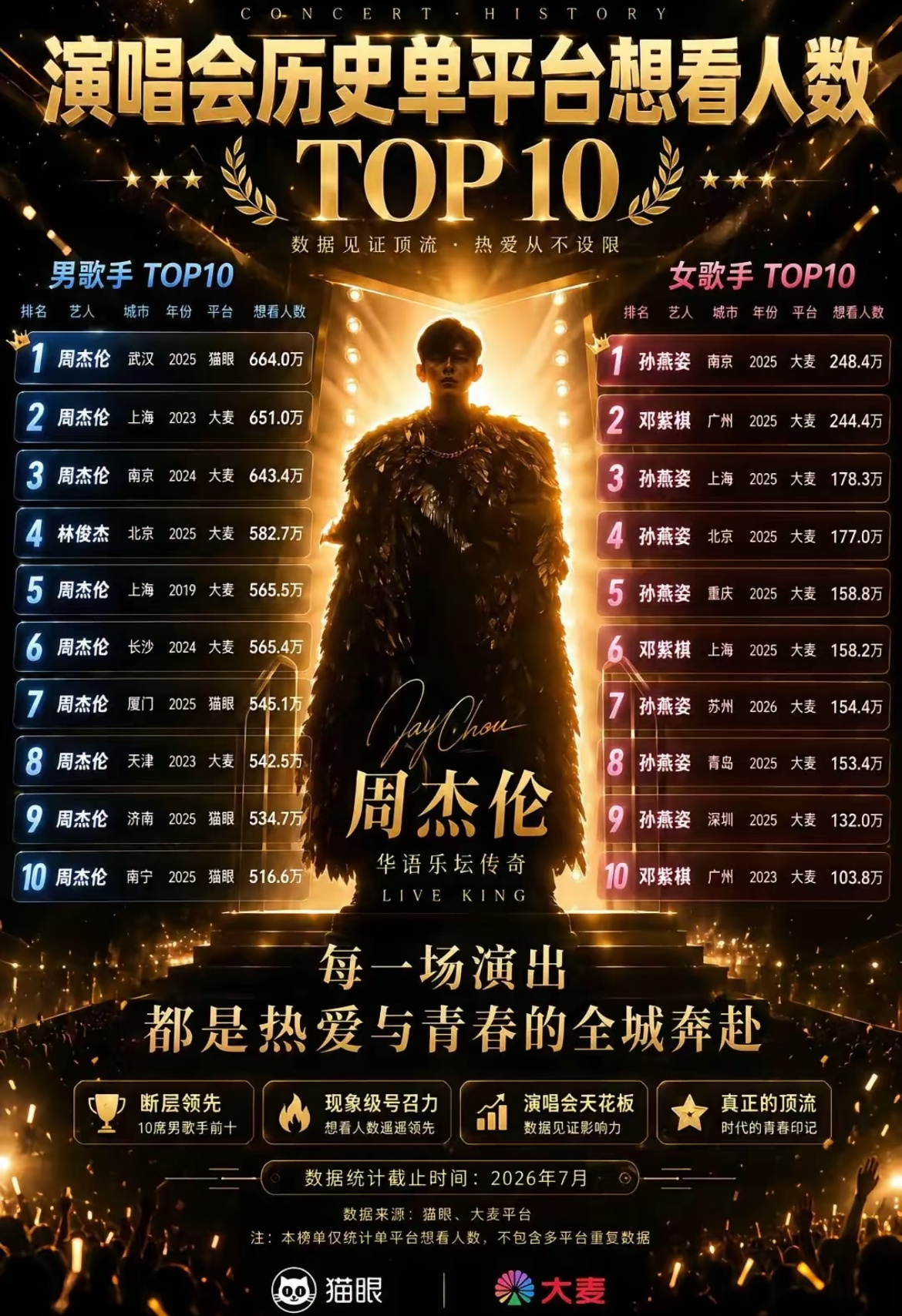 演唱会历史单平台想看人数！
男歌手top10周杰伦直接霸榜，只有林俊杰排进第四[震惊]女明星top10围绕邓紫棋，孙燕姿两人展开。
男歌手周杰伦实力太强悍，内娱地位目前无人能撼动！只能说歌好听喜欢的人自然就多了。你期待周杰伦开演唱会吗？[鼓掌]
女歌手孙燕姿是一代经典，邓紫棋则是后起之秀，两个人 ​