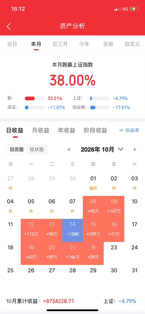 10月22日A股收评！指数放量大跌，具身AI接力走强，人形机器人成为全场唯一活口

周四A股全天一路走弱，多头几乎没有像样抵抗，抛压持续释放。收盘沪指跌1.48%，深成指跌2.96%，创业板指大跌4.37%。两市全天成交1.53万亿，放量杀跌说明场内筹码出逃意愿强烈，全市场近5000只个股飘绿，红盘标的寥寥无几 ​
