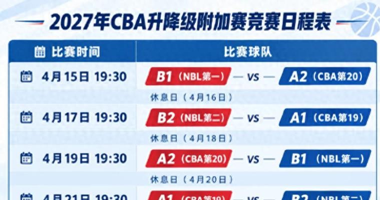 CBA重启升降级，垫底球队慌得不行，NBL要翻身上位，这波操作到底行不行？
最近中国篮协放了个大招，2027年要重新搞升降级了。简单说，就是CBA最后两名和NBL前两名打附加赛，赢家进CBA。这新规还加了赛前赛后两次检查，挺新鲜的。
以前CBA垫底也没啥事，反正混着呗。现在倒数第一第二真得慌了，搞不