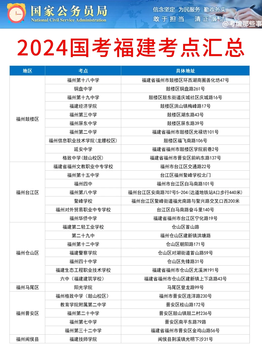 2024国考福建考点汇总✅ 你想在哪考？