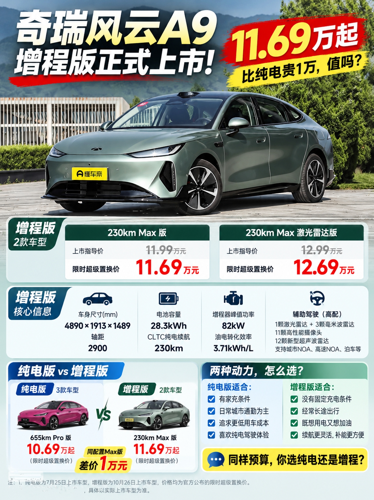 风云A9增程版上市！比纯电贵1万，值吗？

10月26日，奇瑞风云A9增程版正式上市，两款车型的官方指导价为11.99万—12.99万元，限时超级置换价11.69万—12.69万元。而同门纯电版的限时置换起步价是10.69万元。同一款车，增程比纯电贵了整整1万元，这笔账到底划不划算？

🚗 先看清这