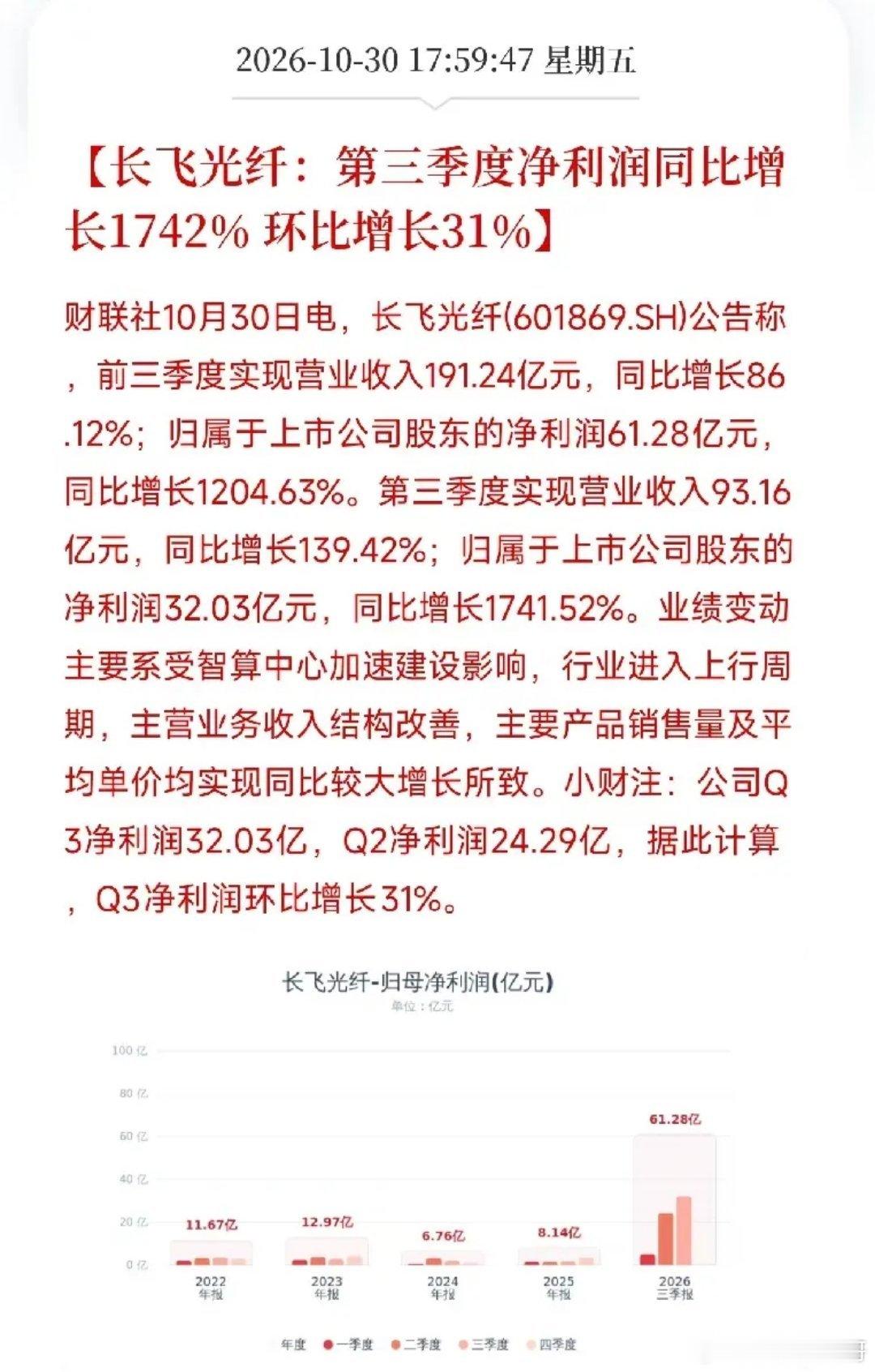 收盘后，一条公告弹出来，让盯着光通信的人又坐直了

不是光模块，不是芯片，而是长飞光纤的三季报。

第三季度营收93.16亿元，同比增长139.42%；净利润32.03亿元，同比增长1741.52%。前三季度营收191.24亿元，同比增长86.12%；净利润61.28亿元，同比增长1204.63%。Q2净利润24.29亿，Q3是32.03亿，环比 ​